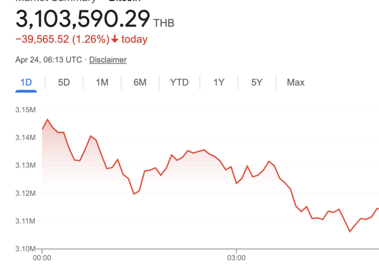 ตลาดคริปโตเคอเรนซี่ผันผวน: Bitcoin เสริมความแข็งแกร่งในเดือนเมษายน 2025