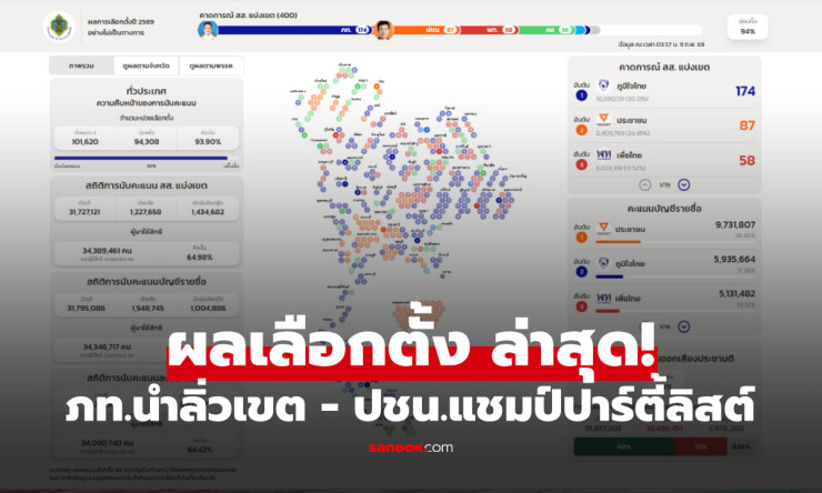 ภูมิใจไทยถล่มทลาย! ยึด 174 เขต-ปชช.แชมป์ปาร์ตี้ลิสต์ 9.7 ล้านเสียง ประชามติผ่านฉลุย